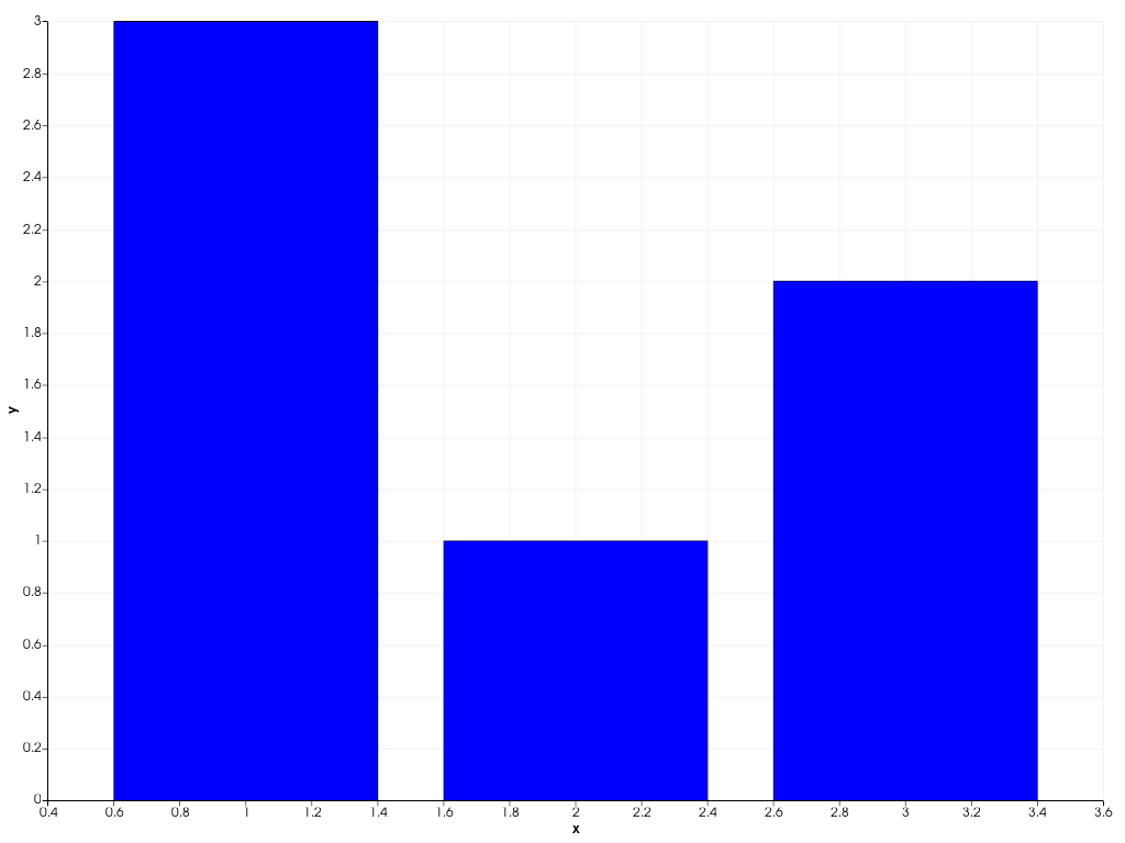 ../../../../_images/pyvista-plotting-charts-BarPlot-update-2_01_00.png