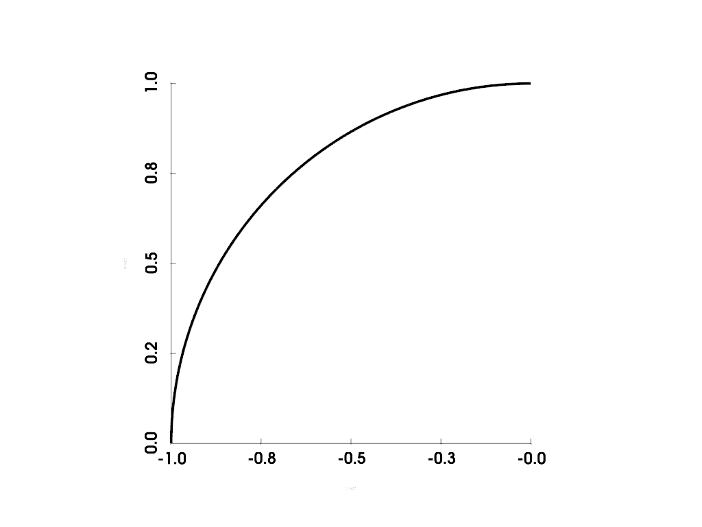 create parametric geometric objects